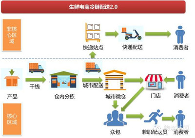 【生鮮電商如何融合B2B+O2O解憂冷鏈物流?】