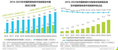 2021年中國新跨境出口B2B電商行業研究報告 2020-2025年復合增速預計達28.3%